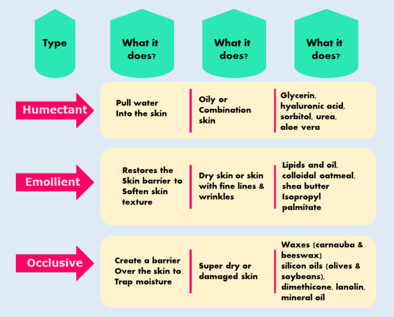 Emollient Vs Humectant Vs Occlusive: Hair Moisturizer Types